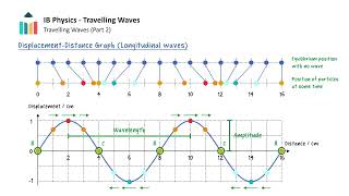Travelling Waves - Graphs video thumbnail