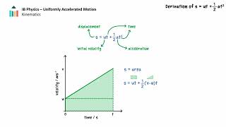 Uniform Acceleration - Equation Derivations video thumbnail