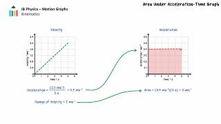 Motion Graphs Part 2 - Areas and Worked Examples video thumbnail