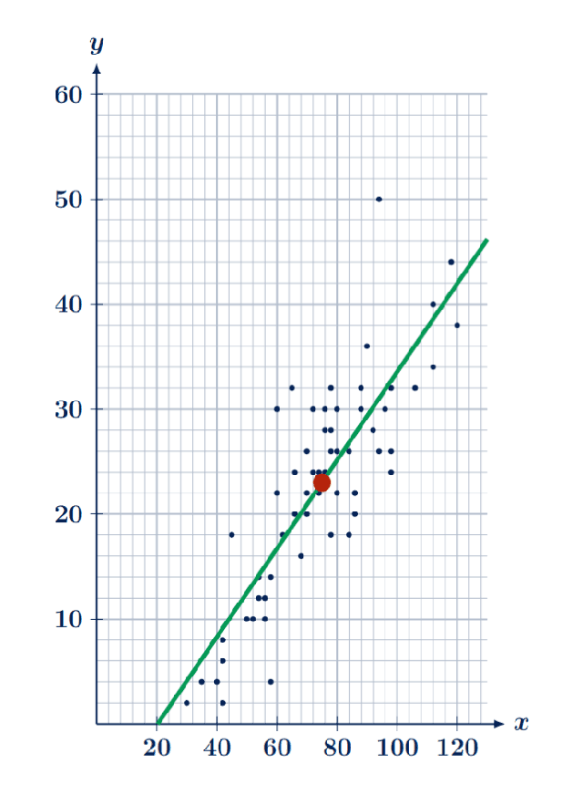 Math Interactive Correlation Plot IB Mathematics Applications & Interpretation HL Bootcamps & IA Toolkit ...